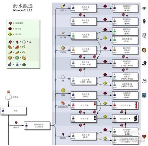 我的世界怎么制作药水[图1]