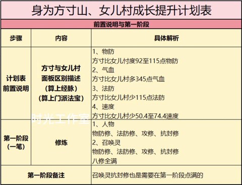 梦幻西游怎么给孩子升级[图1]