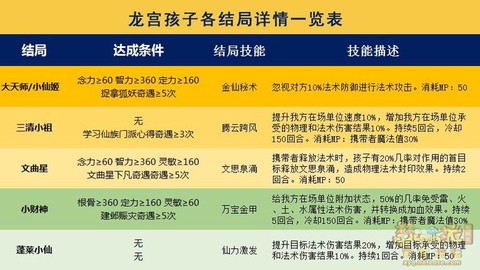 梦幻西游怎么给孩子升级[图2]