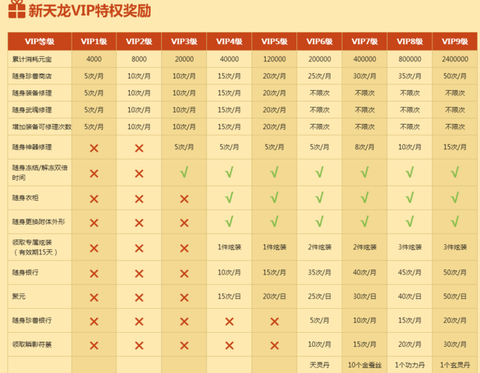 天龙八部怎么刷vip[图1]
