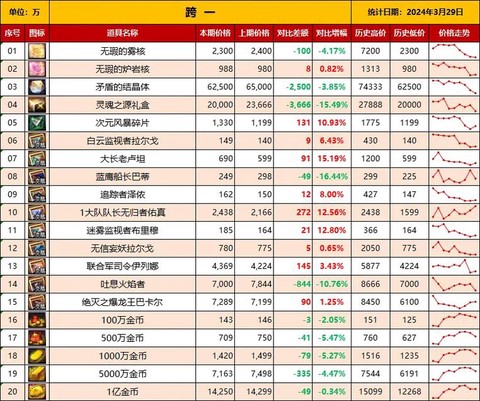 dnf屯什么材料赚钱[图1]